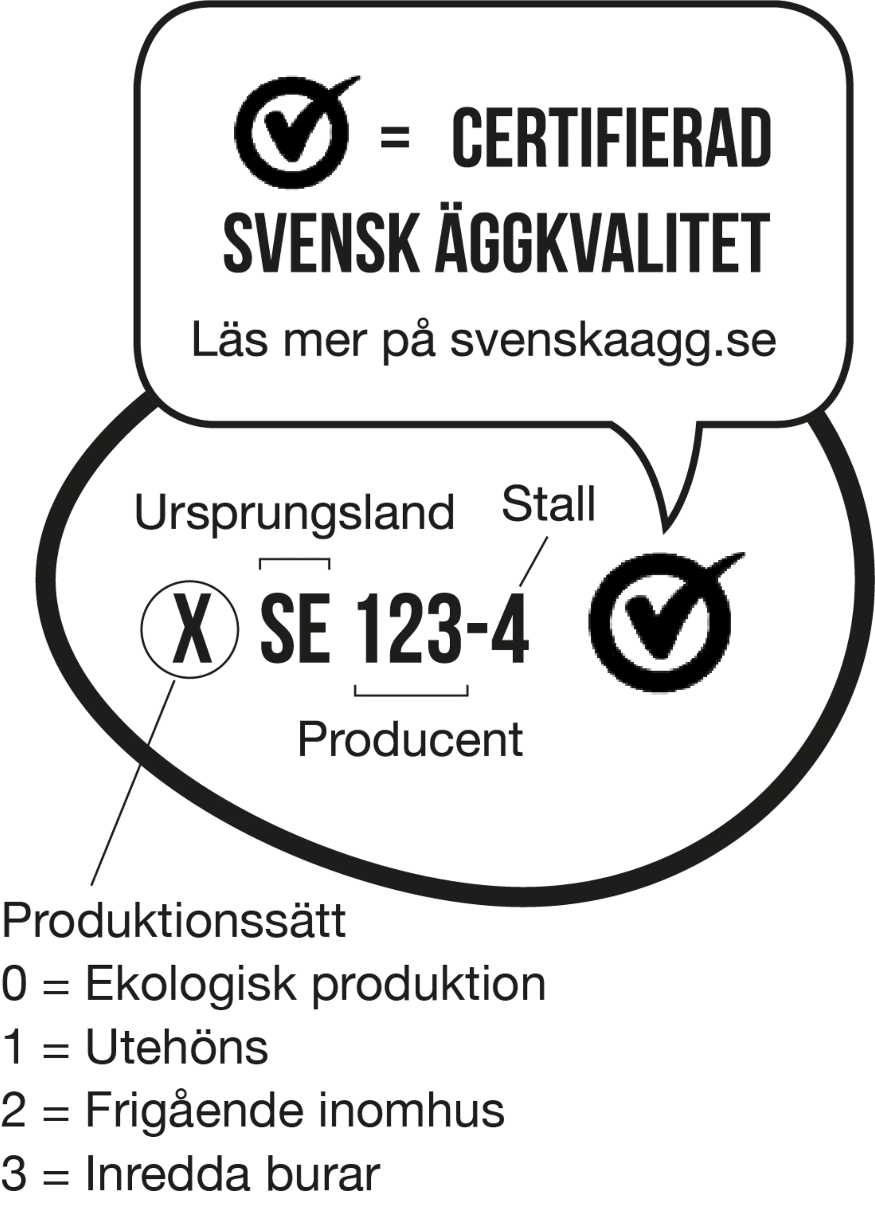 Äggsök Ett diagram som förklarar den svenska kvalitetsmärkningen för ägg, inklusive symboler, provkod X SE 123-4 och en numrerad lista som beskriver olika typer av produktionsmetoder för ägg.